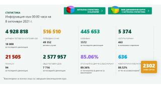 2302 нови случая на COVID-19, или 12.2% от тестваните, 94 души са починали