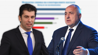 „Галъп“: ГЕРБ – 21,4%. Продължаваме промяната втори с 15,2%