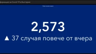 2573 са новодиагностицираните с COVID-19 лица у нас за изминалите 24 часа