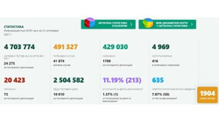 1904 новозаразени с COVID-19, 7,8% от тестваните, 1709 са излекувани