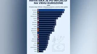 Хърватия, която прие еврото, въвежда нови мерки за контрол на цените заради рекордната инфлация